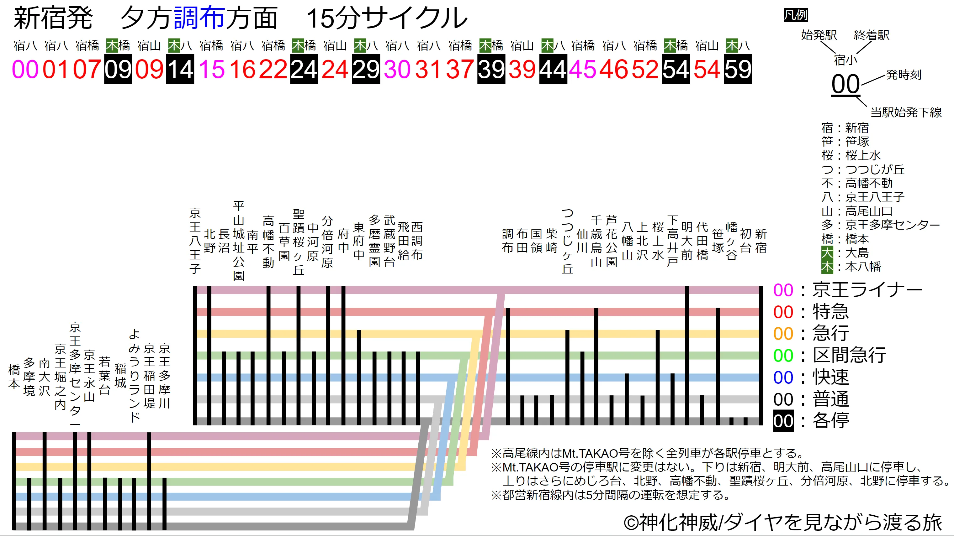京王本線系統が15分サイクル化したらダイヤはどうなる？組んでみた